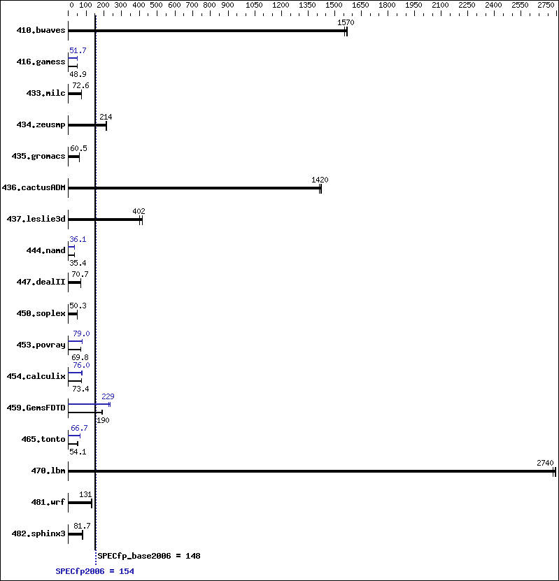 Benchmark results graph