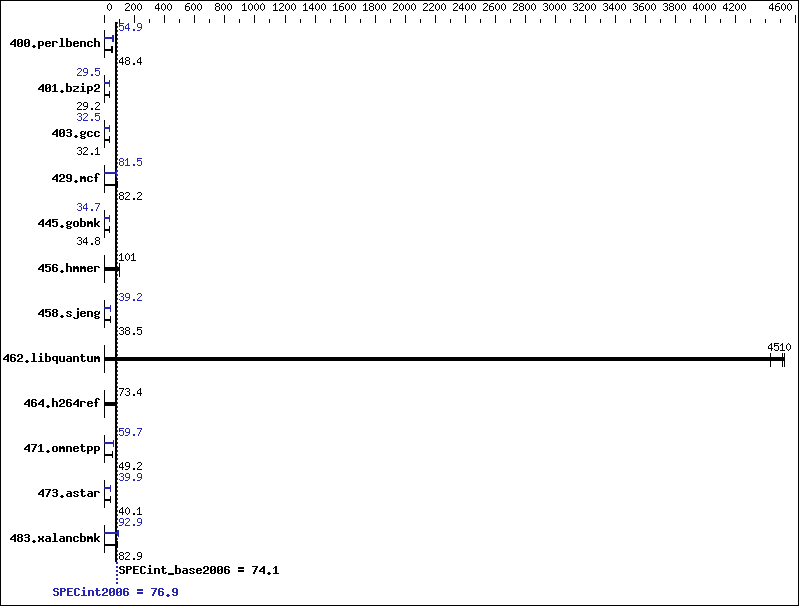 Benchmark results graph