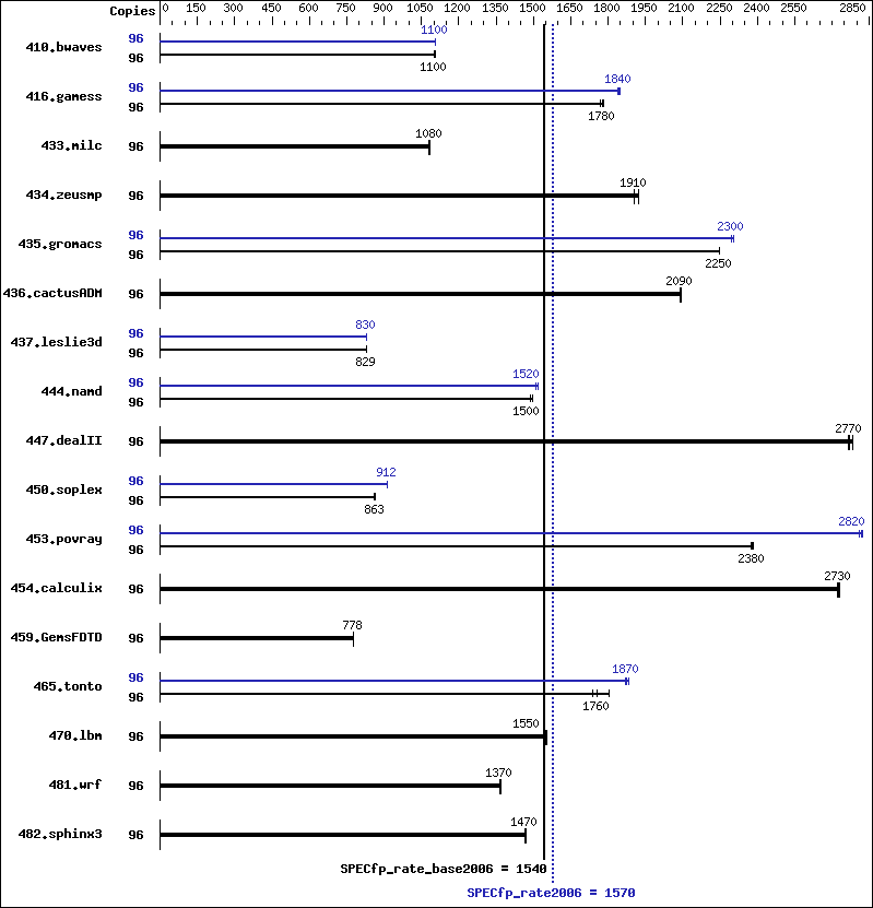 Benchmark results graph