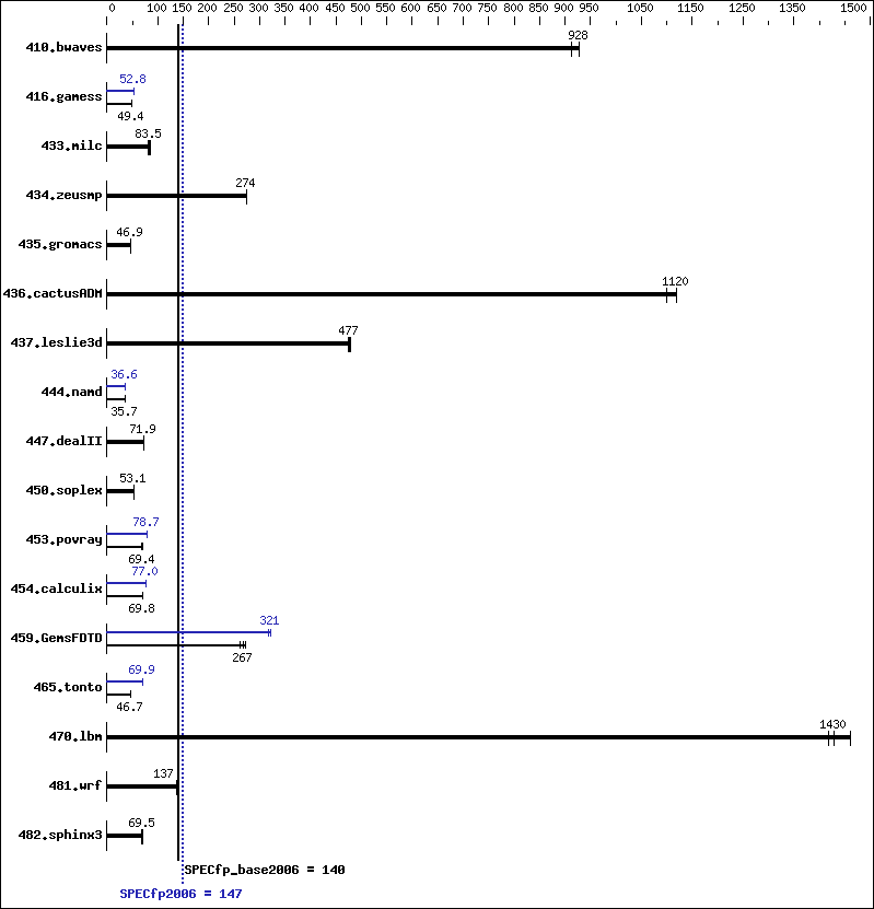 Benchmark results graph