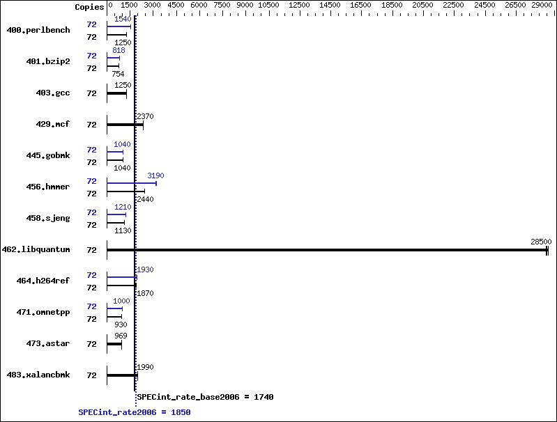 Benchmark results graph