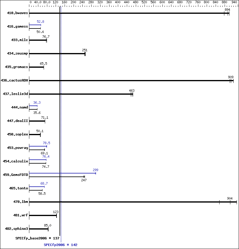 Benchmark results graph