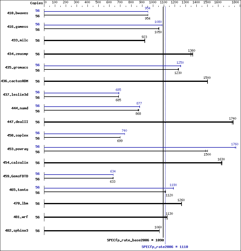 Benchmark results graph