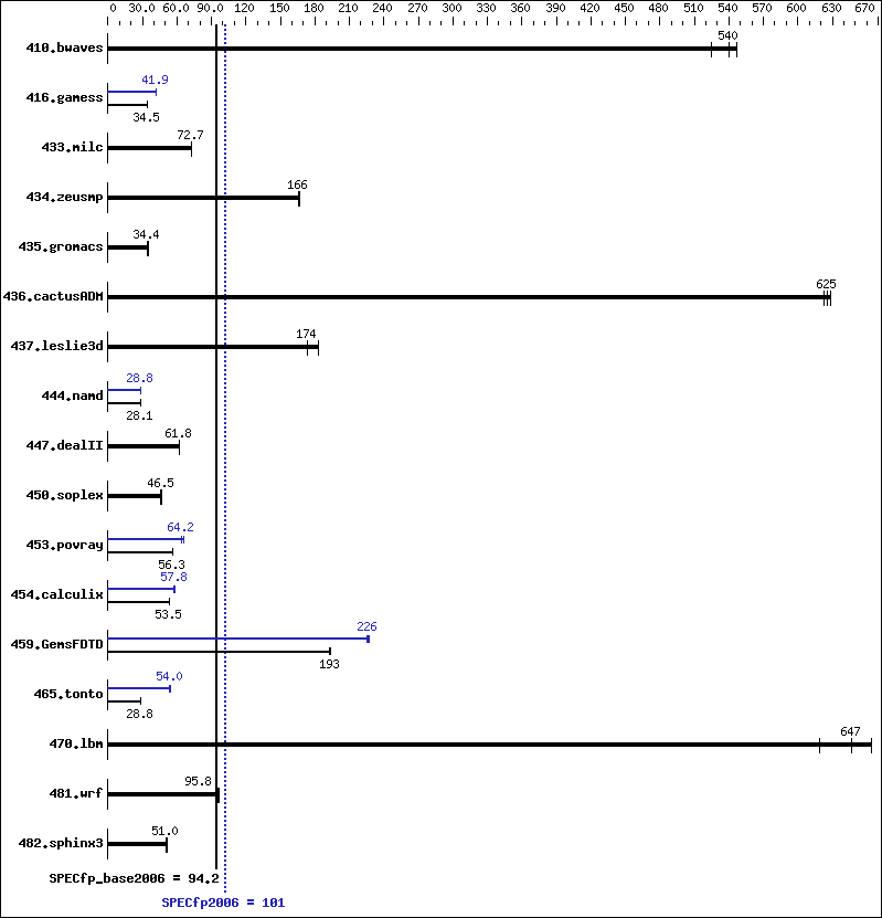 Benchmark results graph