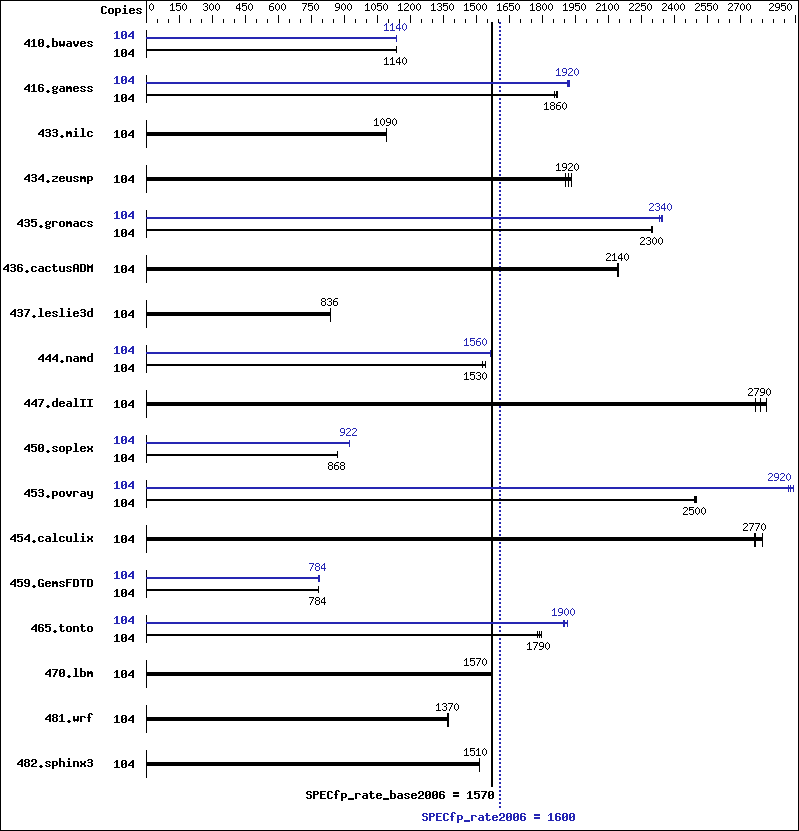 Benchmark results graph