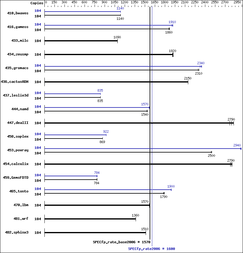 Benchmark results graph