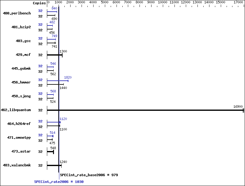 Benchmark results graph