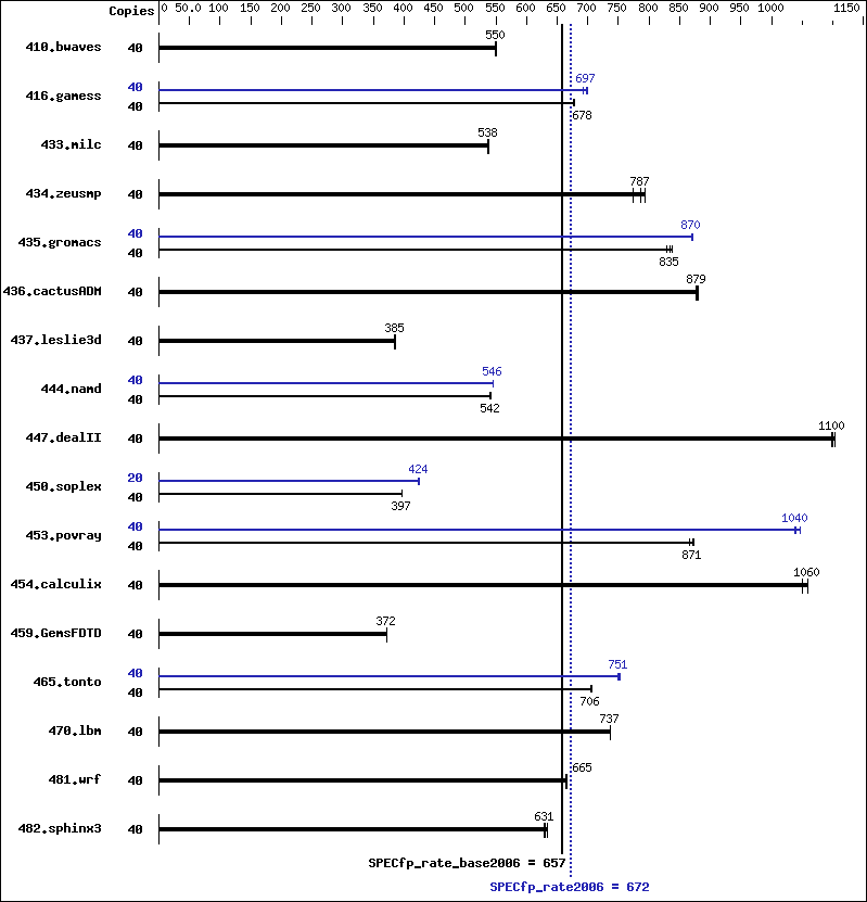 Benchmark results graph