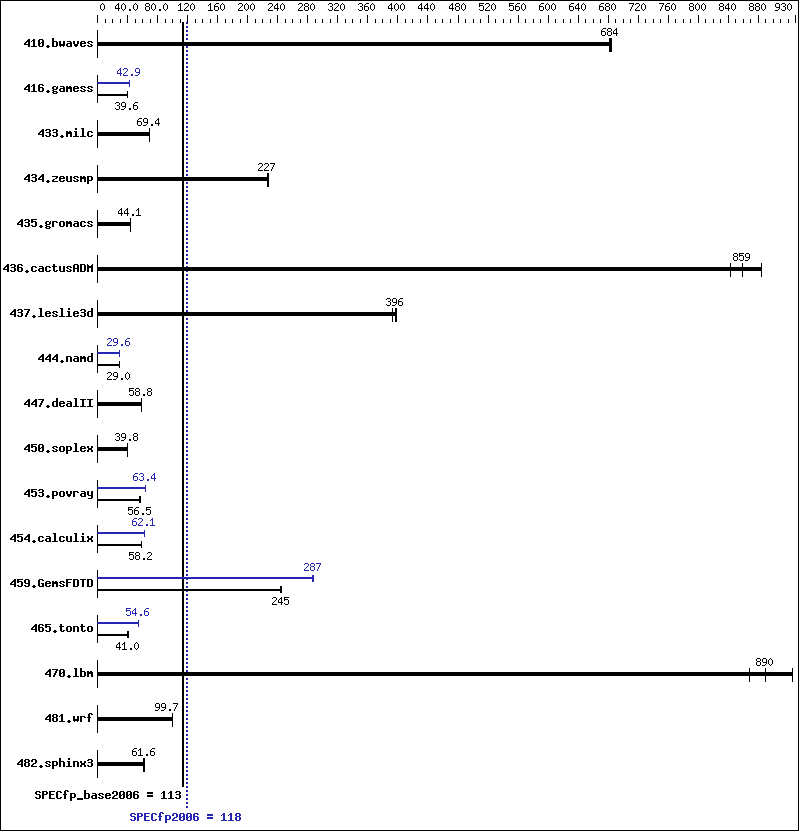 Benchmark results graph