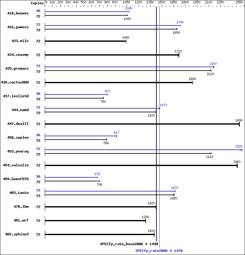 Benchmark results graph