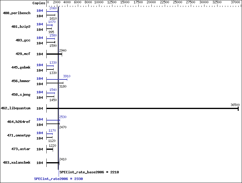 Benchmark results graph