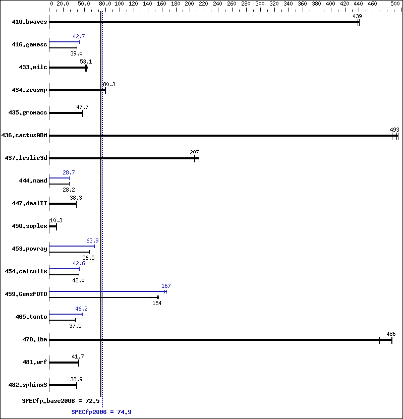 Benchmark results graph