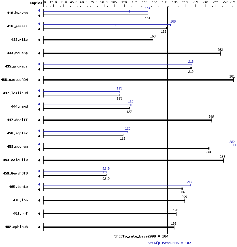 Benchmark results graph