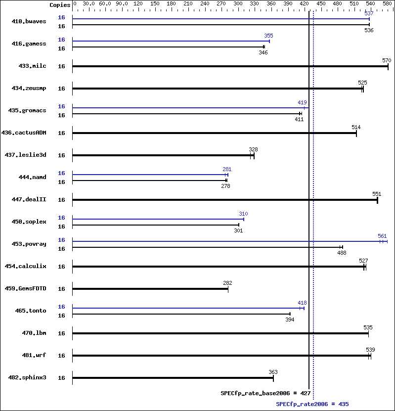 Benchmark results graph