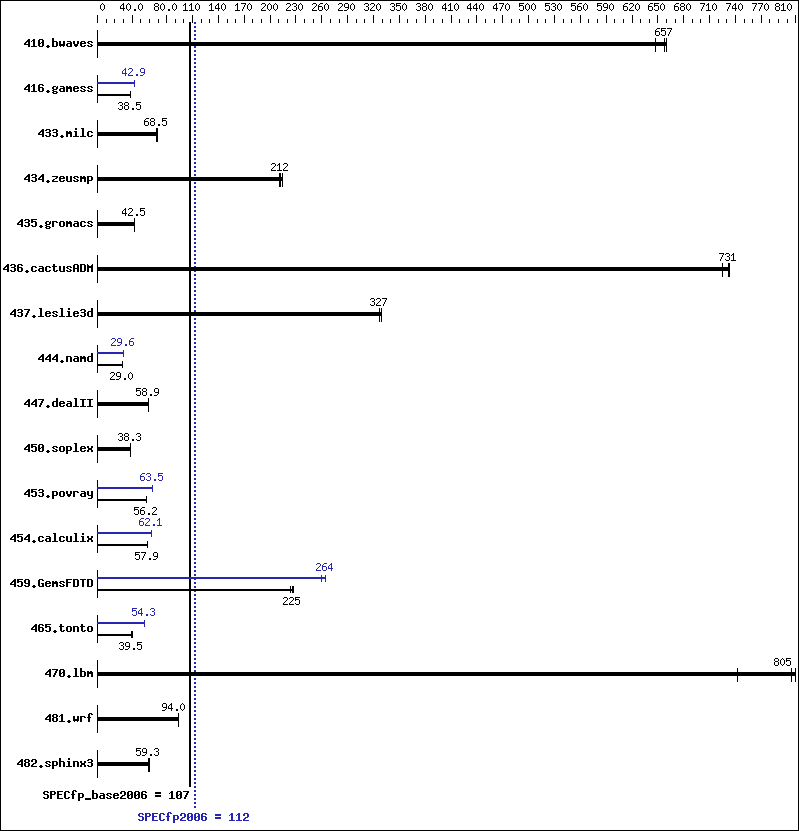 Benchmark results graph