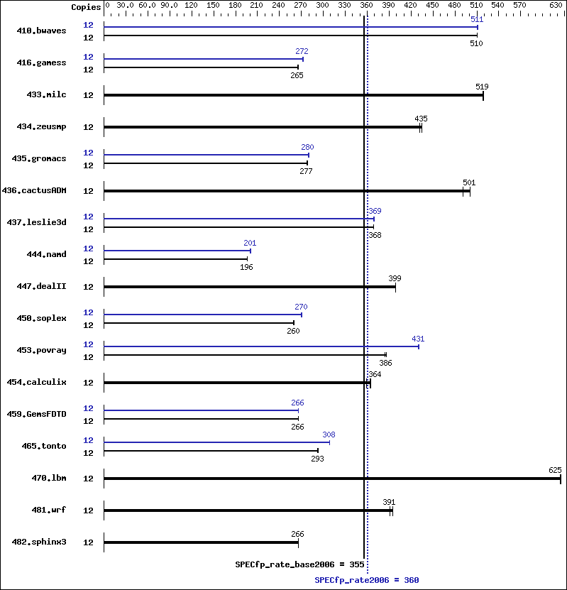 Benchmark results graph