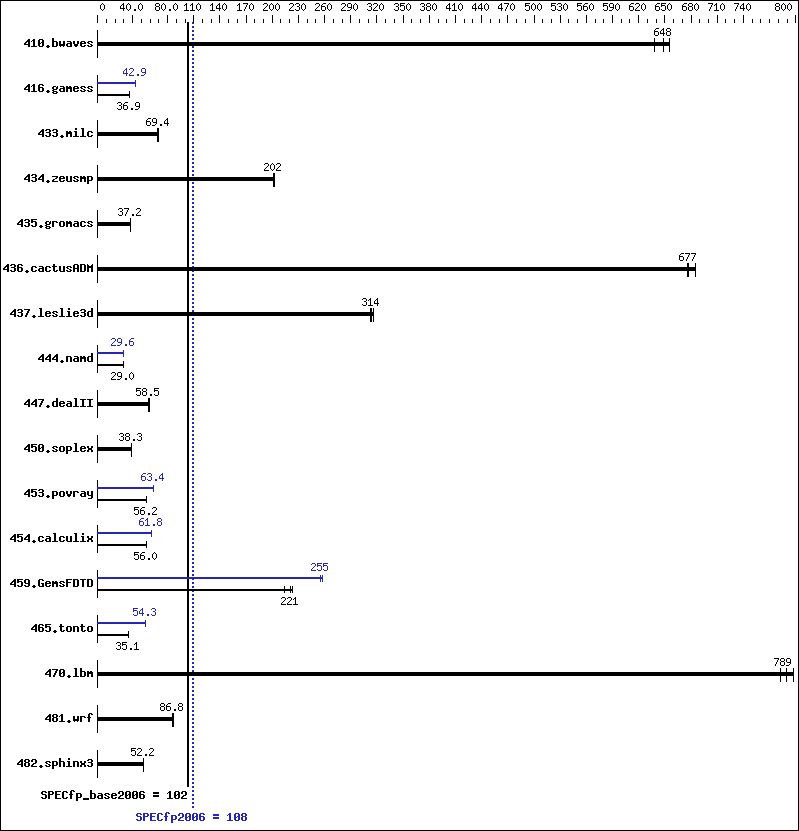 Benchmark results graph