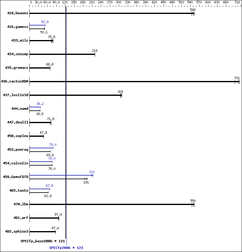 Benchmark results graph