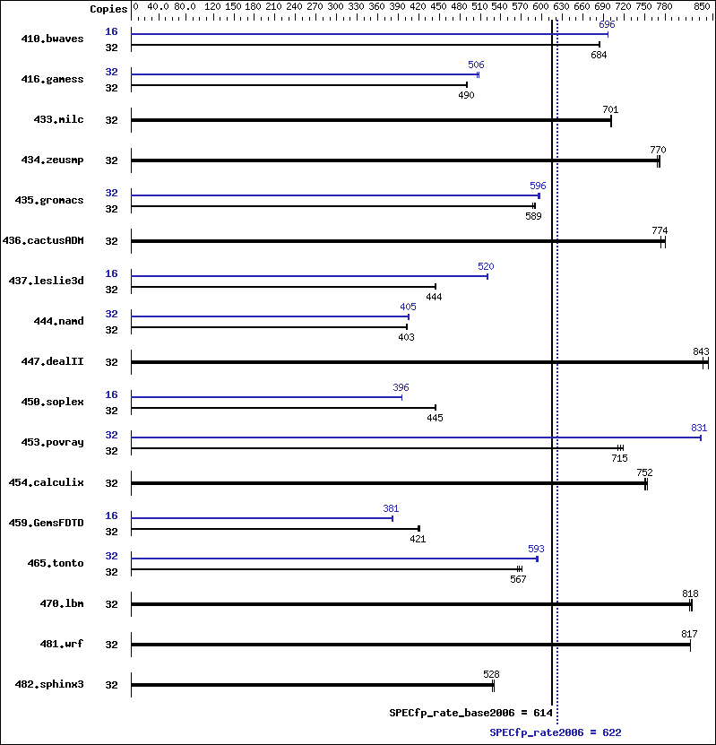 Benchmark results graph