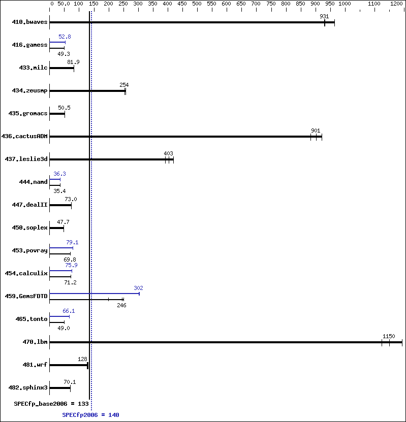 Benchmark results graph