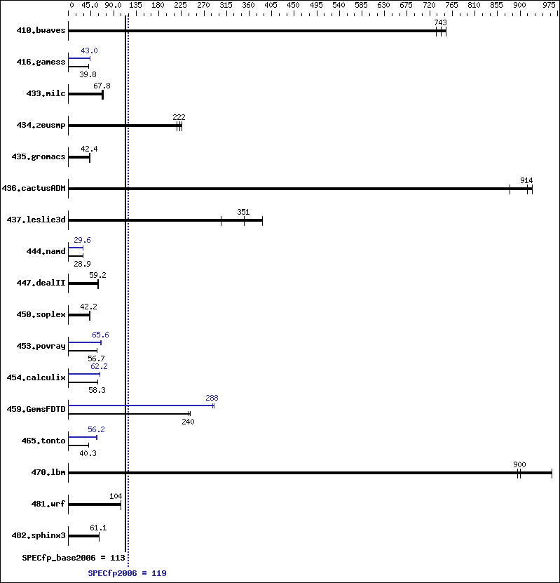 Benchmark results graph