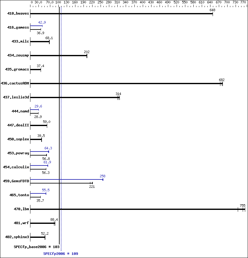 Benchmark results graph