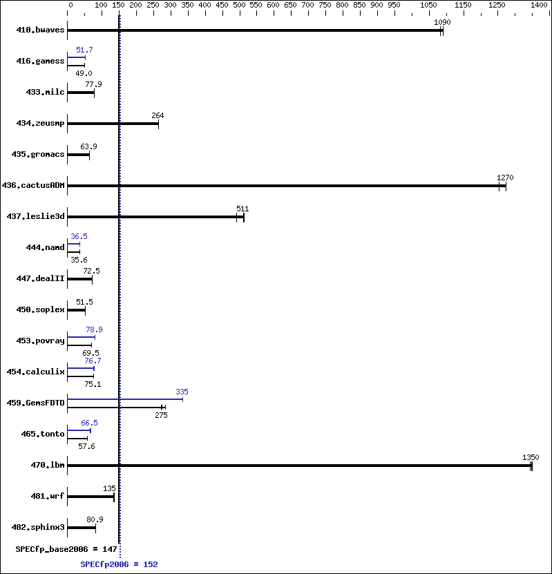 Benchmark results graph