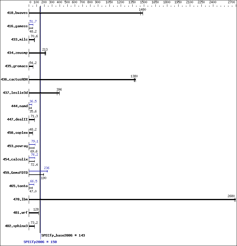 Benchmark results graph