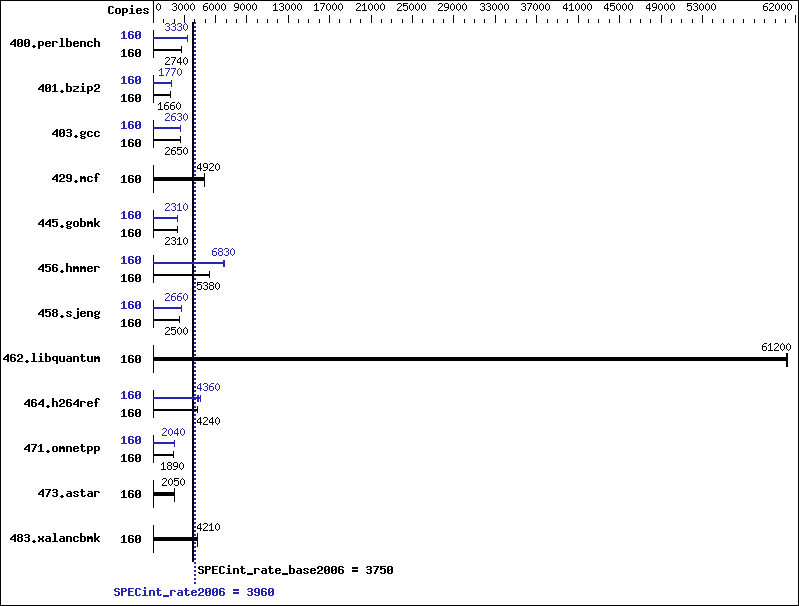 Benchmark results graph