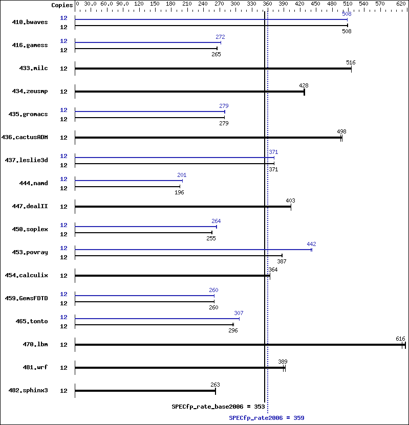 Benchmark results graph