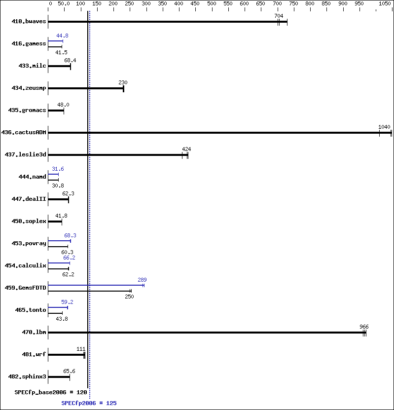 Benchmark results graph