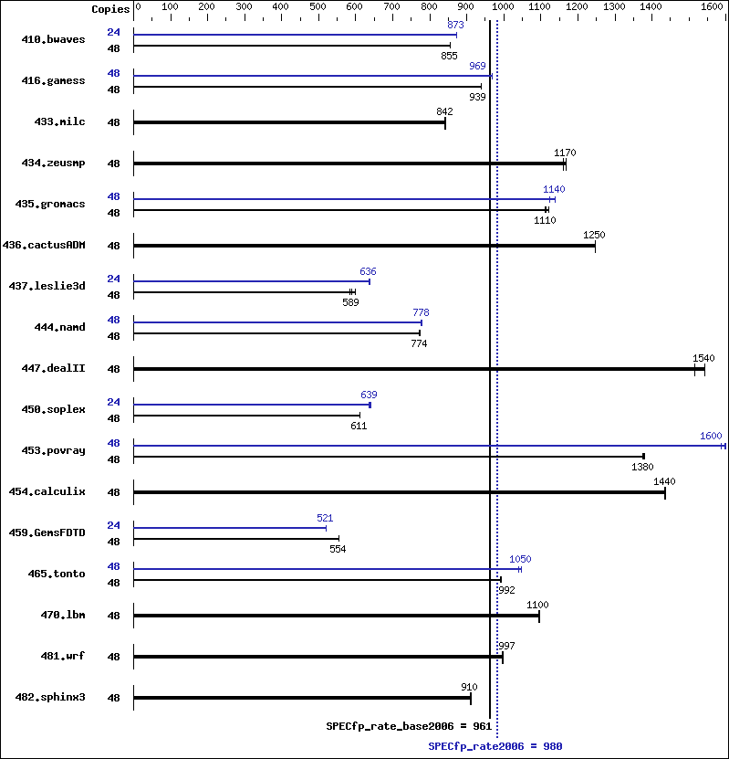 Benchmark results graph