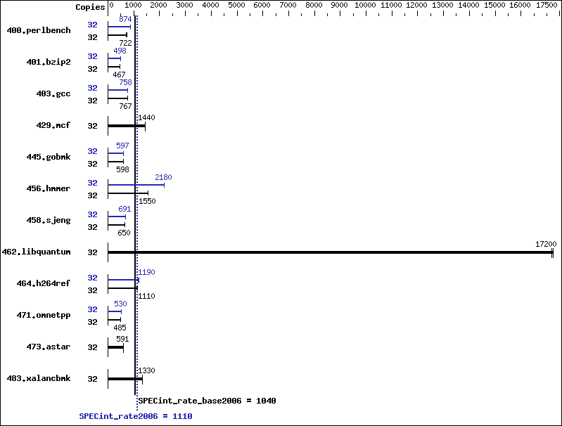 Benchmark results graph