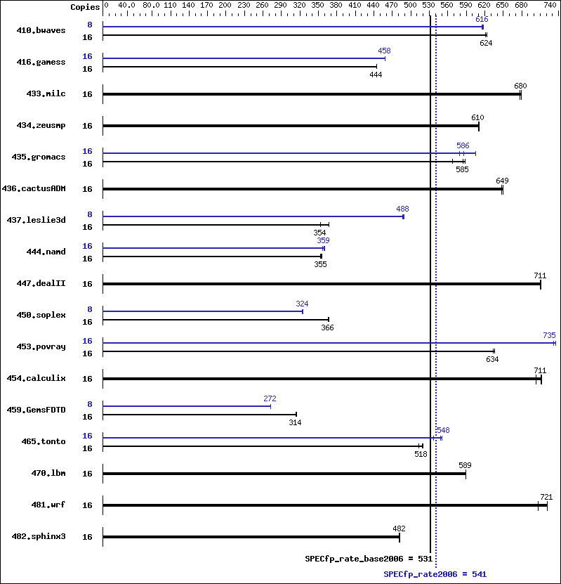 Benchmark results graph