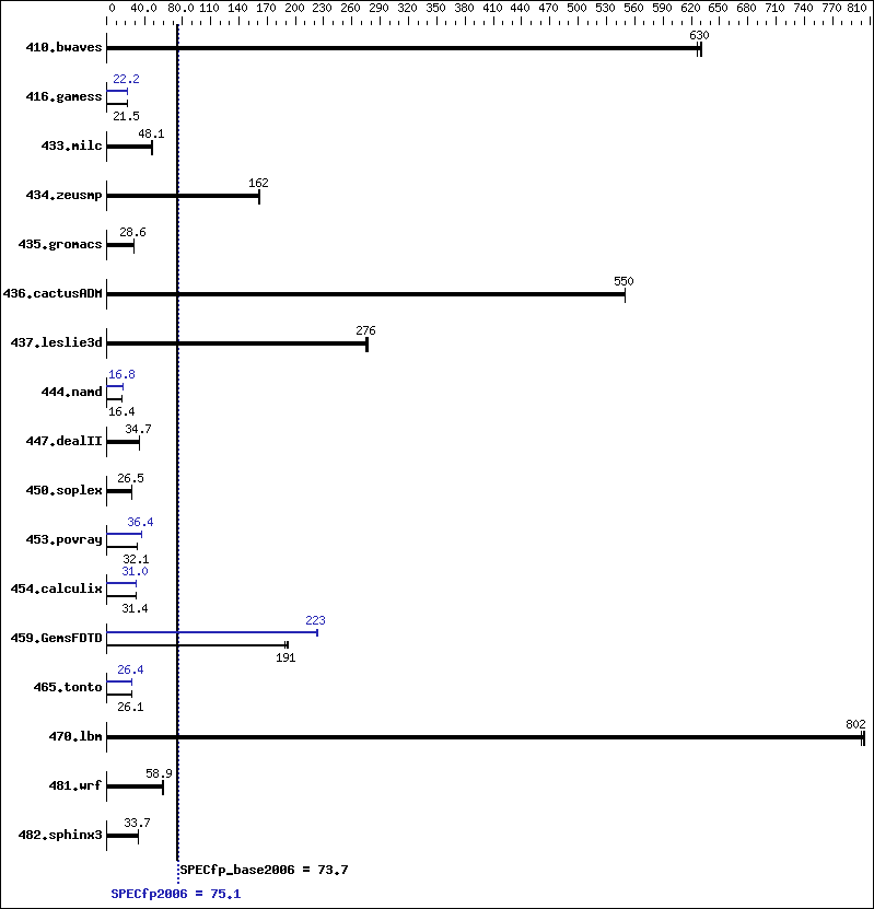 Benchmark results graph