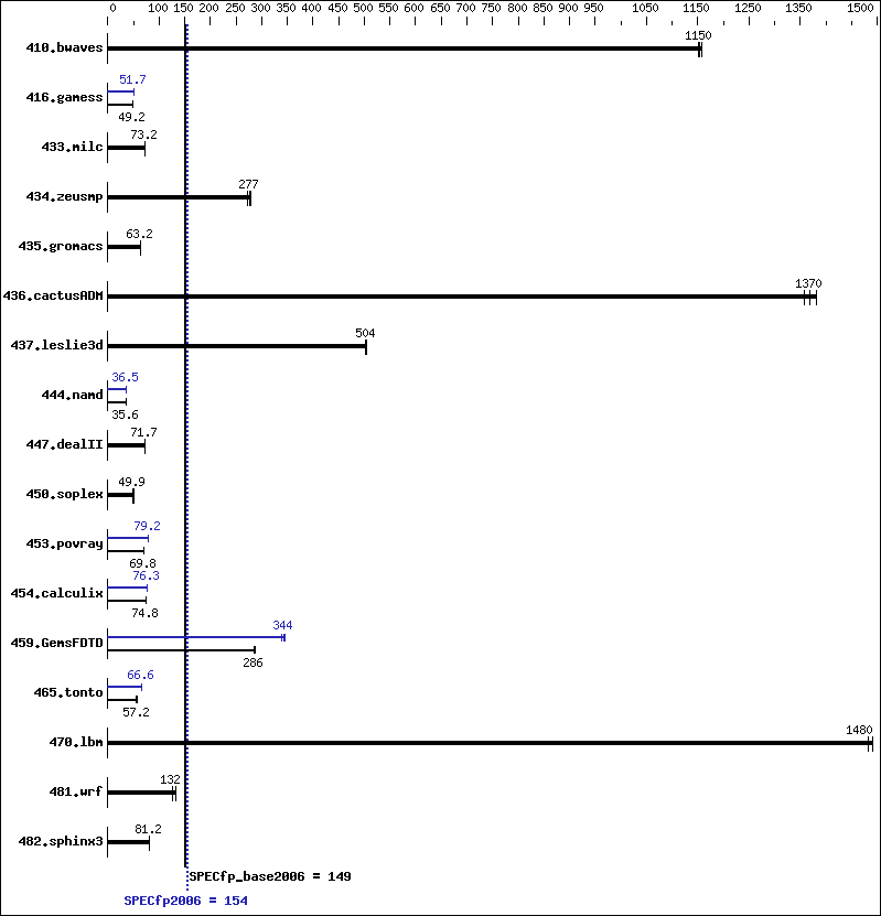 Benchmark results graph