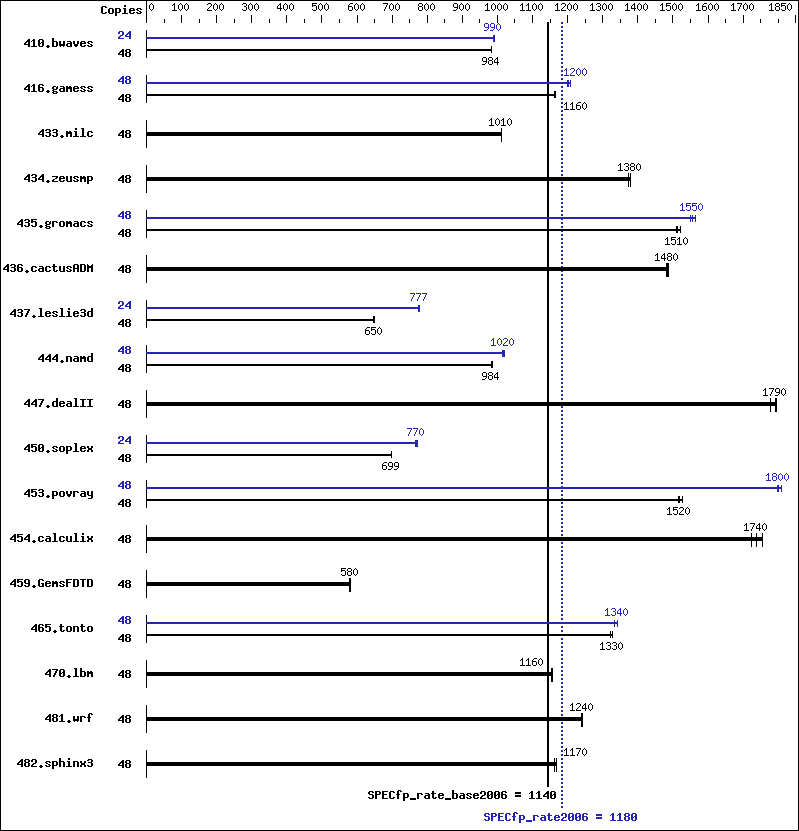 Benchmark results graph