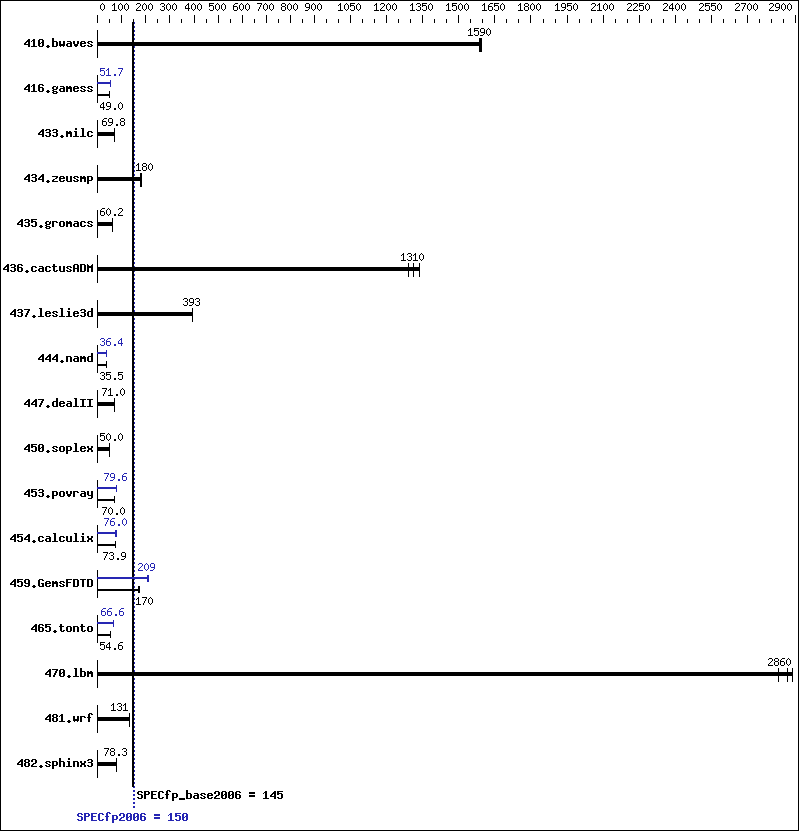 Benchmark results graph