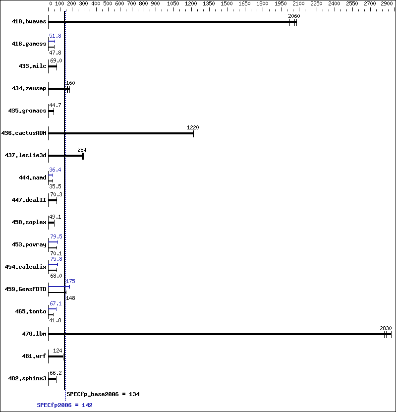 Benchmark results graph