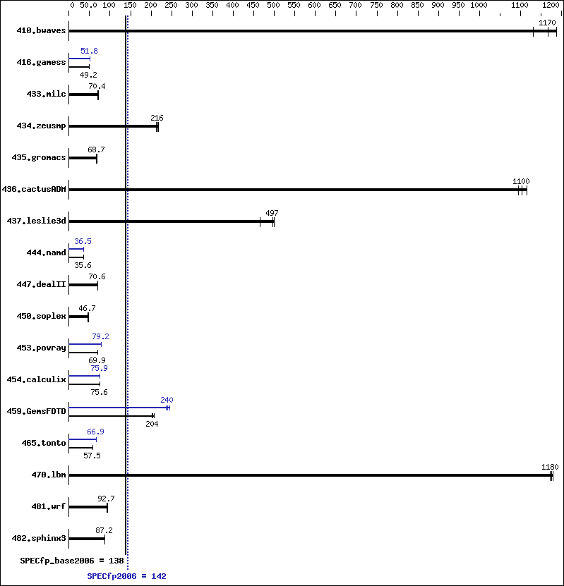 Benchmark results graph