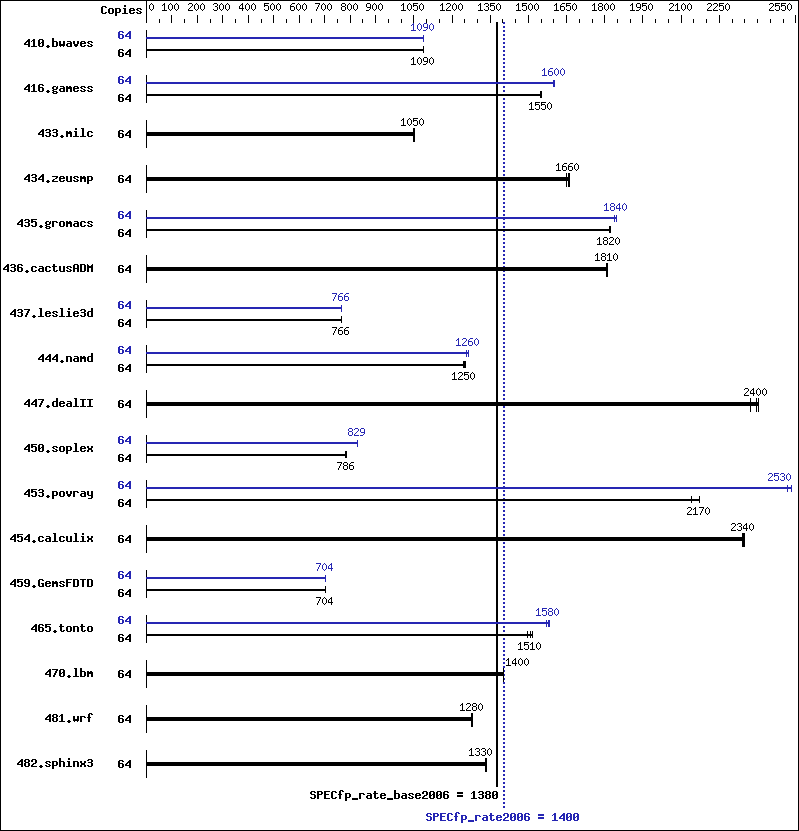 Benchmark results graph