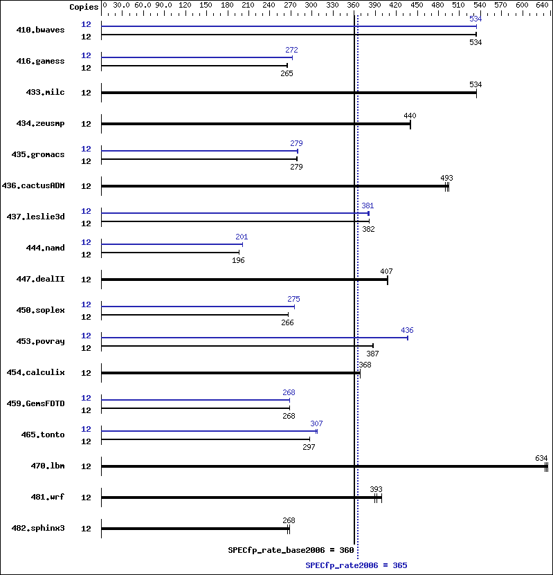 Benchmark results graph