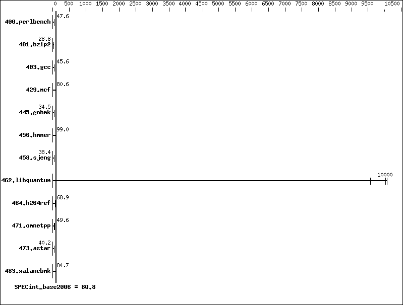 Benchmark results graph