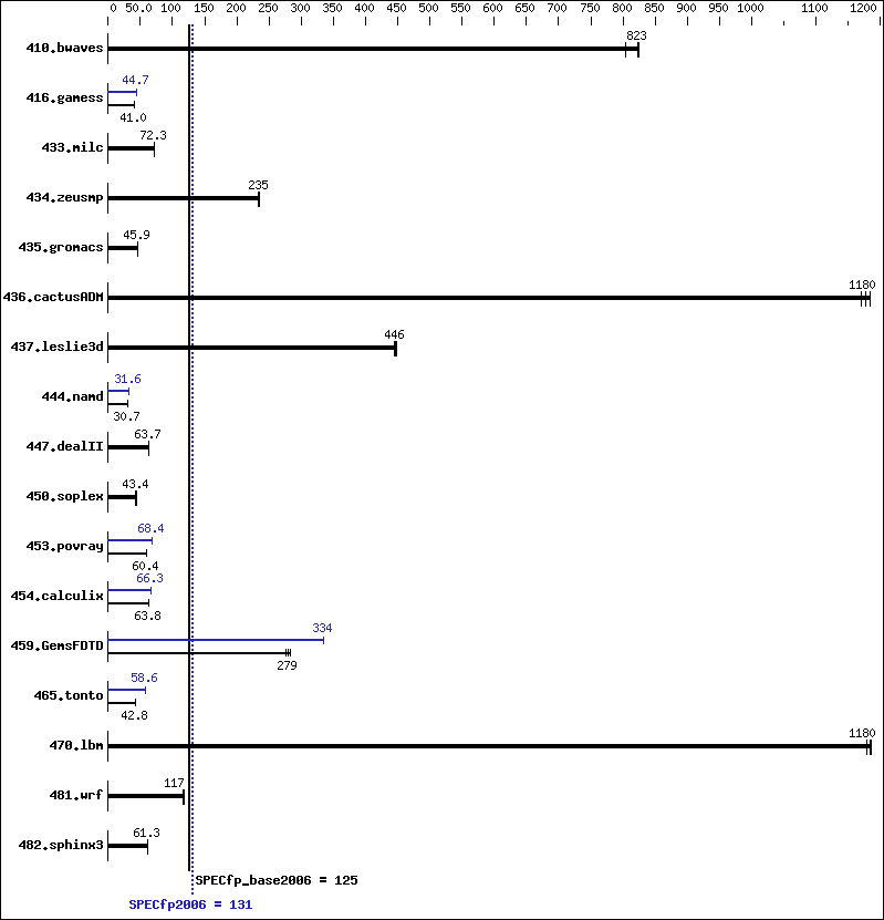 Benchmark results graph