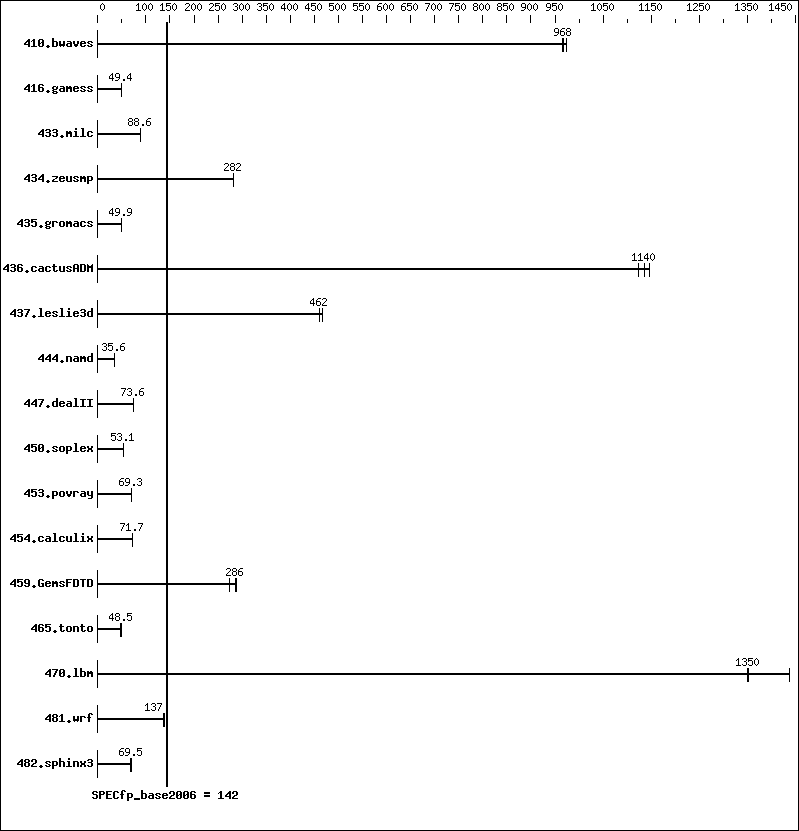 Benchmark results graph