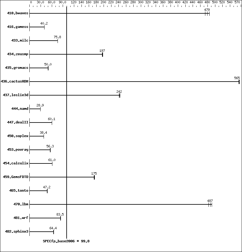 Benchmark results graph