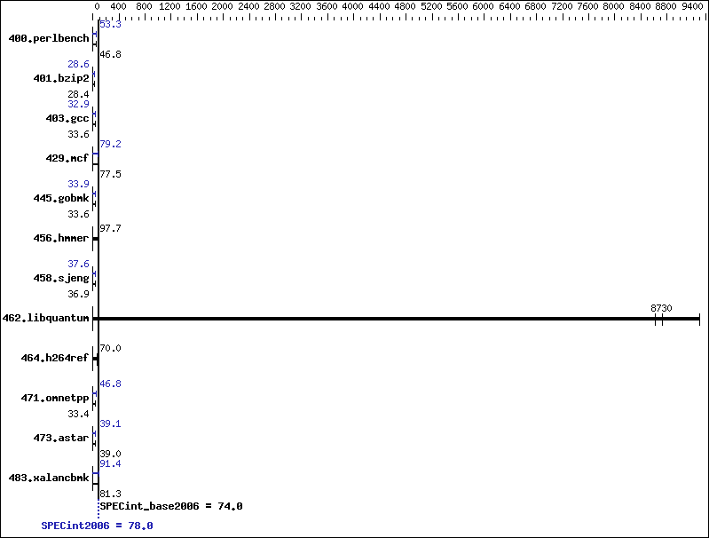 Benchmark results graph