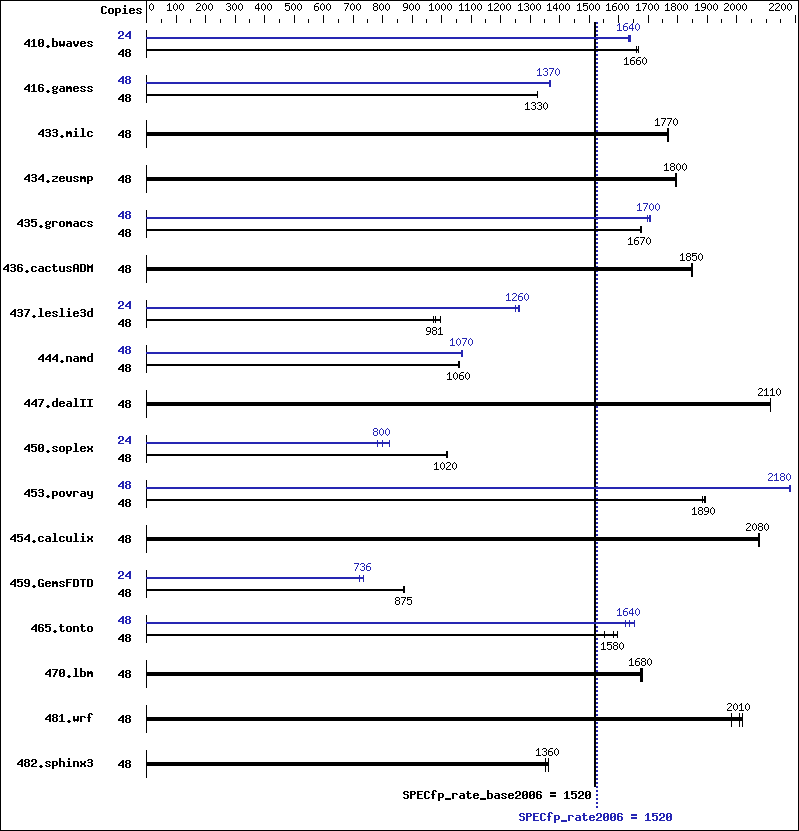 Benchmark results graph