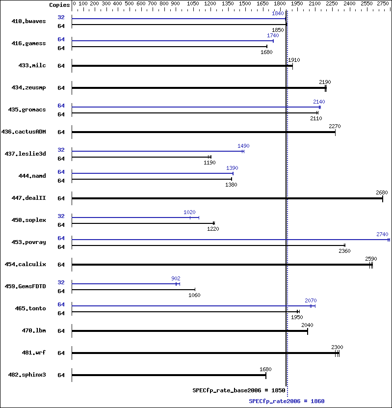 Benchmark results graph