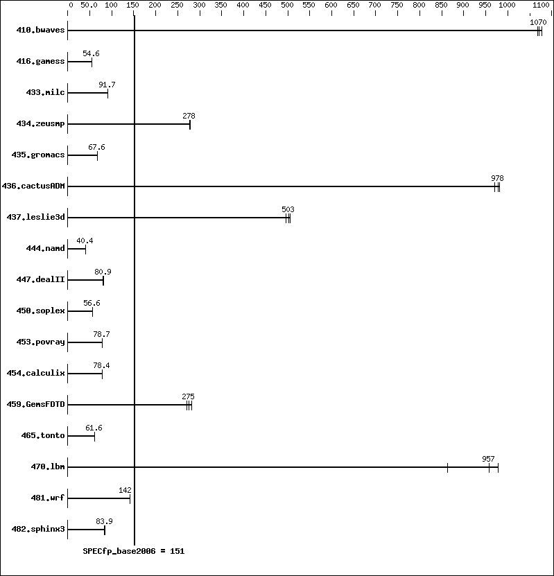 Benchmark results graph